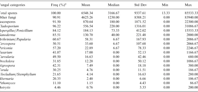 Table 1 summarizes the distributions of ambient fungal spores during the study period using 2 h  ave-rages (n ¼ 3224)