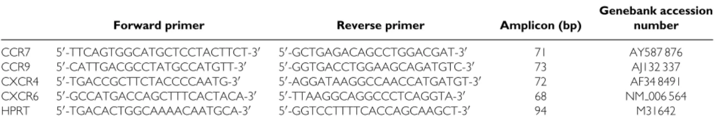 Table 1 shows the primers for qRT-PCR of CXCR4, CXCR6, CCR7, and CCR9, which were designed