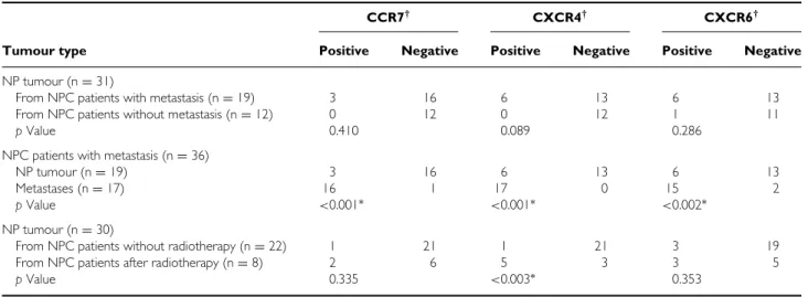 Table 3. Comparison of chemokine receptor expression in primary, metastatic, and post-radiotherapy tumours