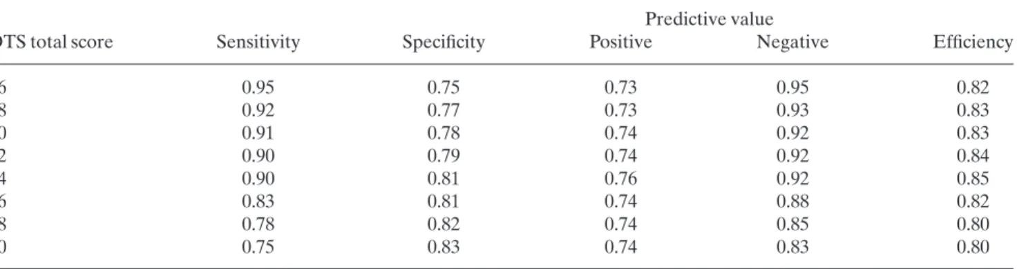 Table 1. Sensitivity, specificity, predictive value, and efficiency of the Chinese version of the Davidson Trauma Scale for eight selected total scores
