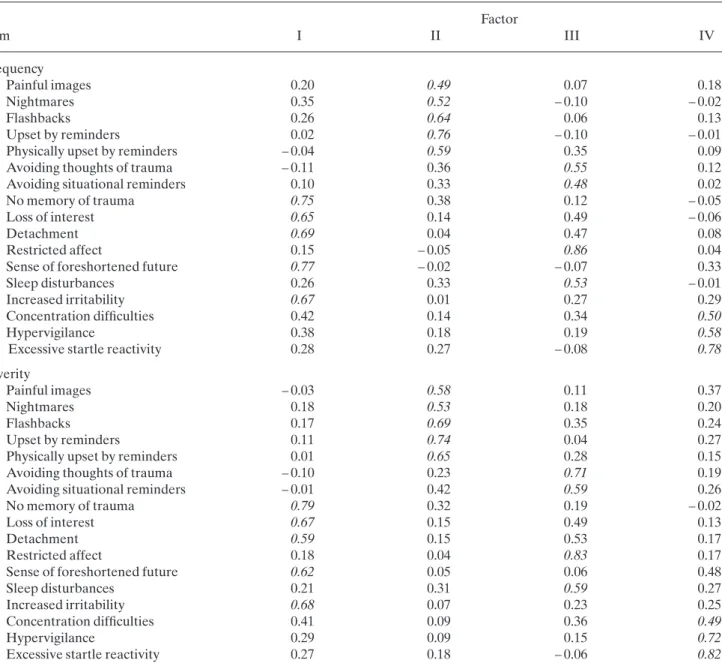 Table 2. Factor loadings for each item in the Chinese version of the Davidson Trauma Scale for frequency and severity domains using only subjects with posttraumatic stress disorder