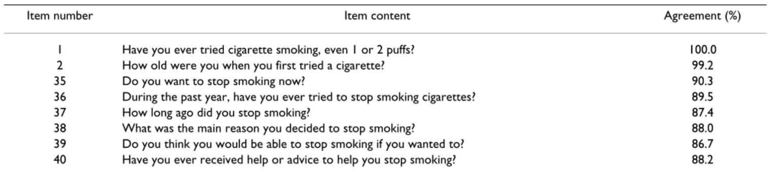Table 2: Consistency of responses to item 1 and other smoking-related items in Chinese-version GYTS (N = 382)