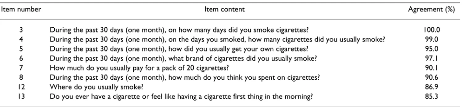 Table 4: Internal consistency (Cronbach's alpha) of the subscales for smoking susceptibility, attitudes toward smoking, and media  messages about smoking (N = 382)