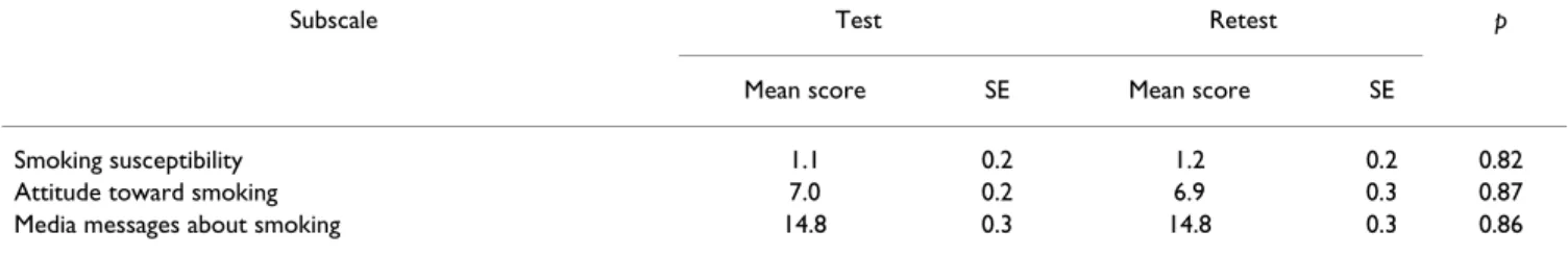 Table 5: Test-retest reliability of scores on attitude-related subscales of the Chinese-version GYST (n = 89)