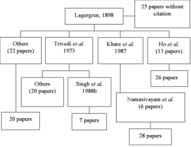 Figure 1 indicates how the equation was cited. However, all direct citations except from H O  et al