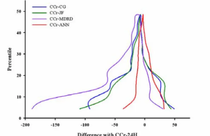 Figure 1. Folded empirical cumulative distribution plot between 24-hour CCr predicted  by three algebraic equations and ANN on the basis of measured 24-hour CCr