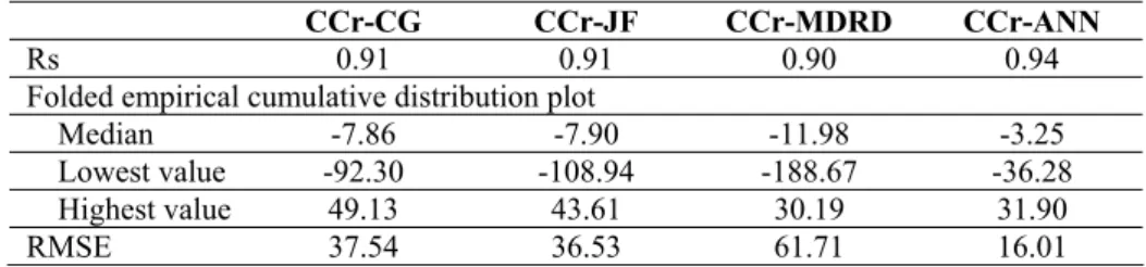 Table 3. Spearman's rank correlation coefficient, folded empirical cumulative  distribution plot, and RMSE for various models compared with measured 24-hour CCr