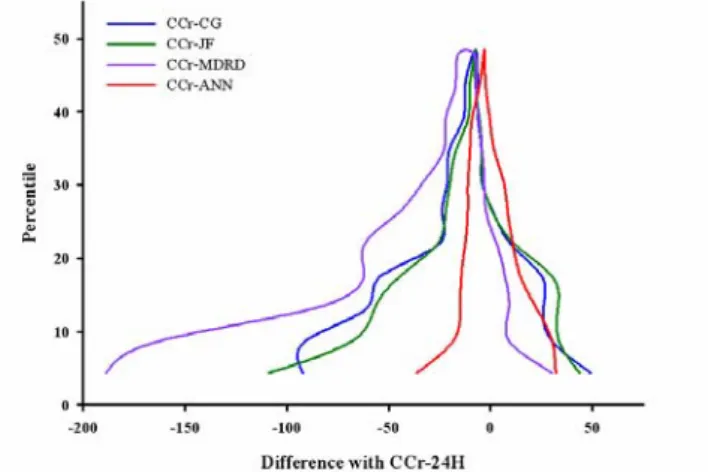 Figure 1. Folded empirical cumulative distribution plot between 24-hour CCr predicted  by three algebraic equations and ANN on the basis of measured 24-hour CCr