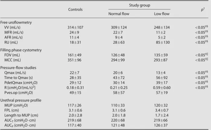 Table 4  Urodynamic findings in the premenopausal control and study groups*