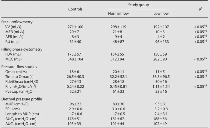 Table 5  Urodynamic findings in the postmenopausal control and study groups*