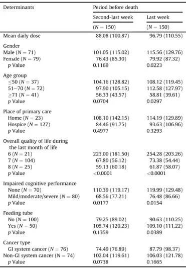 Table 2 shows the types of opioid treatment the patients under- under-went. In the second-last week, 97 (64.6%) patients used only morphine, with the mean MEDD being 75.67 mg (95.62 mg), and 43 (28.7%) were administered two or more different types of stron