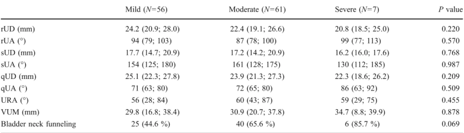 Table 2 Differences in morphological manifestations among women with different symptom severity of SUI