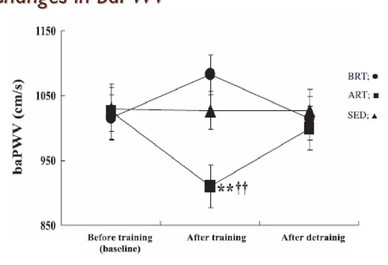Fig . from ＜Combined aerobic and resistance training and vascular function: effect of aerobic exercise before and after resistance training ＞ J Appl Physiol 103: 1657, 2007.