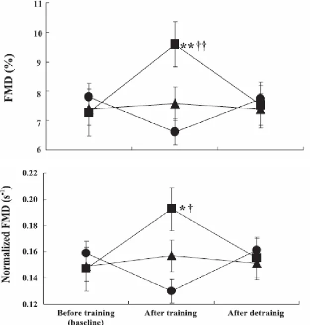 Fig . from ＜Combined aerobic and resistance training and vascular function: effect of aerobic exercise before and  after resistance training ＞ J Appl Physiol 103: 1657, 2007.