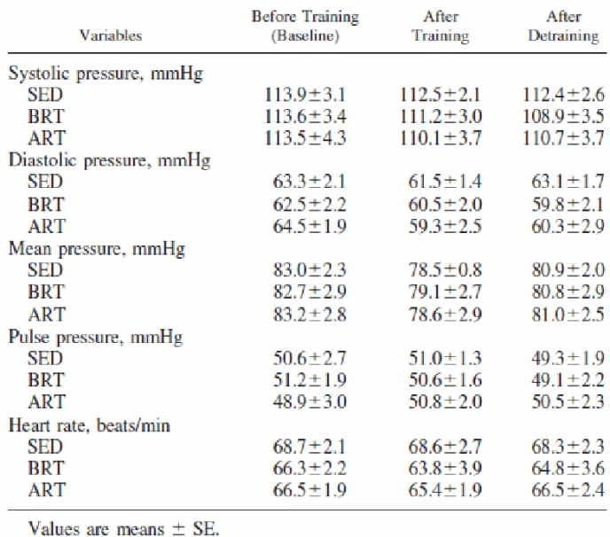 Table from ＜Combined aerobic and resistance training and vascular function: effect of aerobic exercise before and after resistance training＞ J Appl Physiol 103: 1658, 2007.