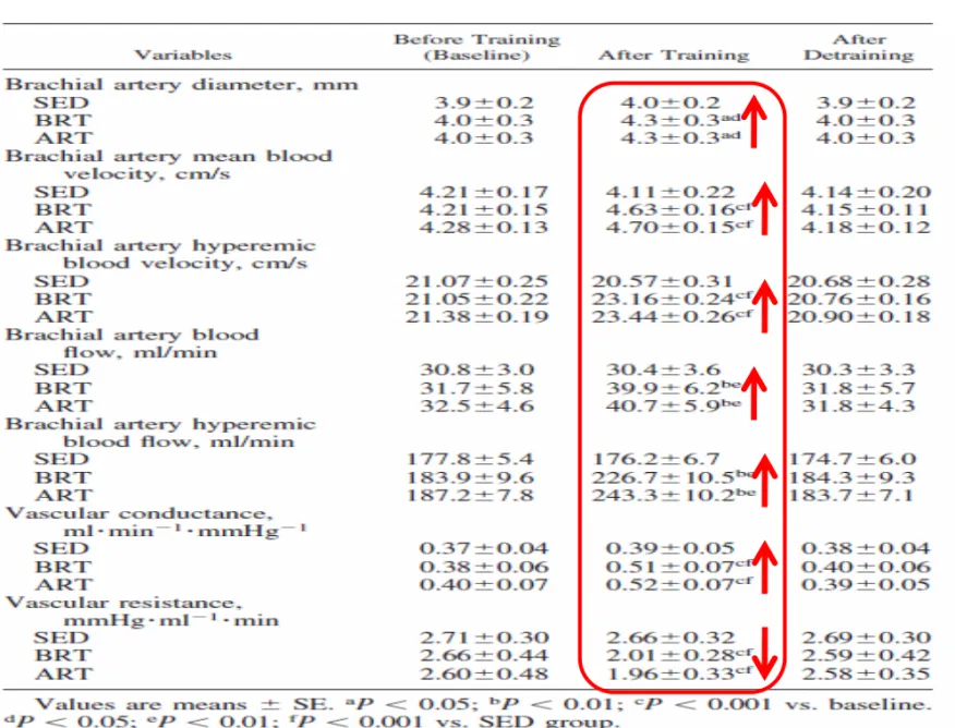 Table from ＜Combined aerobic and resistance training and vascular function: effect of aerobic exercise before and  after resistance training＞ J Appl Physiol 103: 1657, 2007.