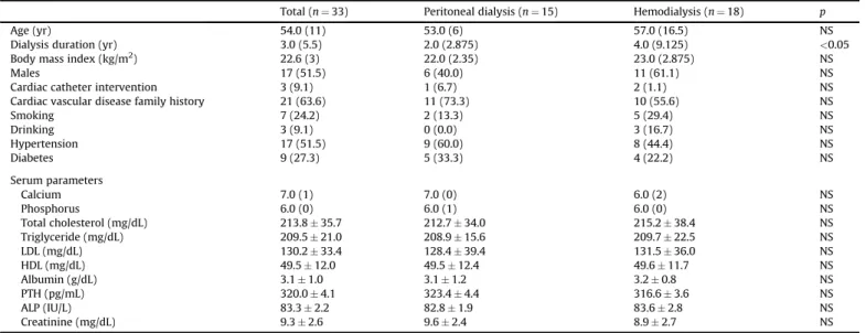 Table 1 . The median ages of the PD and HD patients were 53 years (range, 46e69 years) and 57 years (range, 35e77 years),  respec-tively