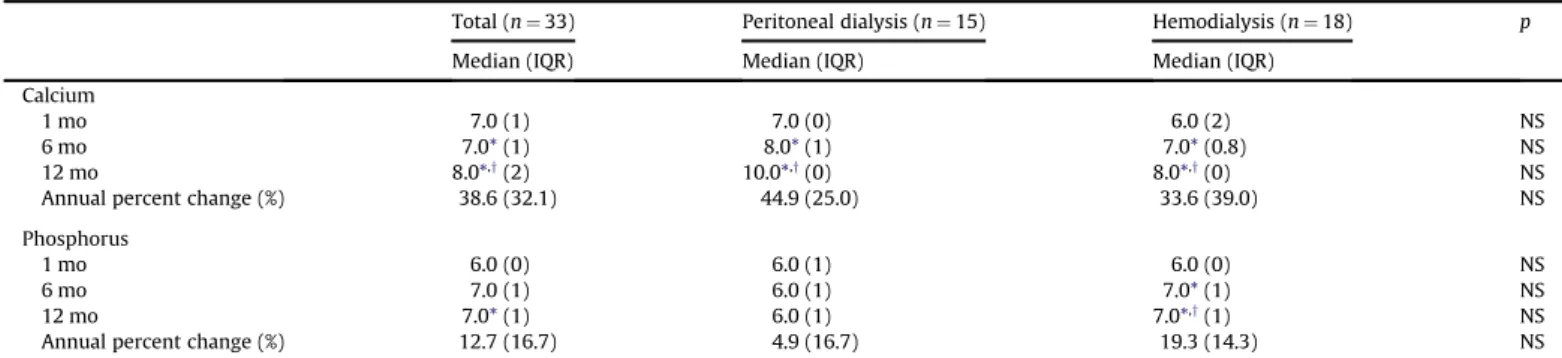 Table 3 Serum levels of calcium and phosphorus of peritoneal dialysis and hemodialysis patients within 1-year follow-up