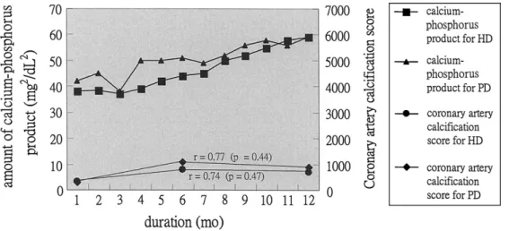 Figure 1 Variations in coronary artery calciﬁcation score and levels of serum calciumephosphorus product during 1 year
