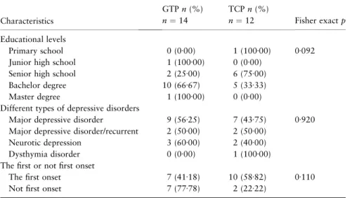 Table 1 Baseline characteristics of 26 subjects assigned to group therapy programme (GTP) and telephone counselling programme (TCP) based on the results of Wilcoxon–Mann–Whitney rank sum test Characteristics GTP (n ¼ 14) TCP (n ¼ 12) S pMeanMean Age 35Æ79 