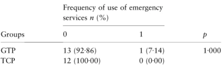 Table 8 Fisher exact test for comparison of use of emergency service between group therapy programme (GTP) and telephone counselling programme (TCP)