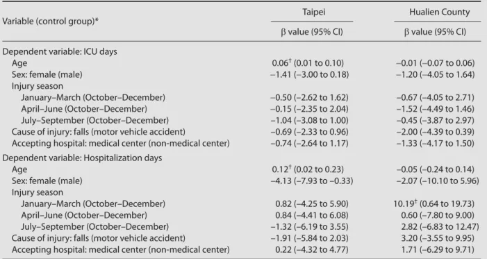 Table 3   Regression analysis of intensive care unit (ICU) days and hospitalization days for patients in Taipei (urban) and 