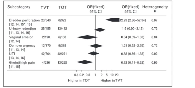 Figure 2 Risk of complications with TVT for stress urinary incontinence (compared to TOT)
