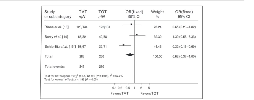 Figure 1 Objective cure of stress urinary incontinence after TVT versus TOT procedure
