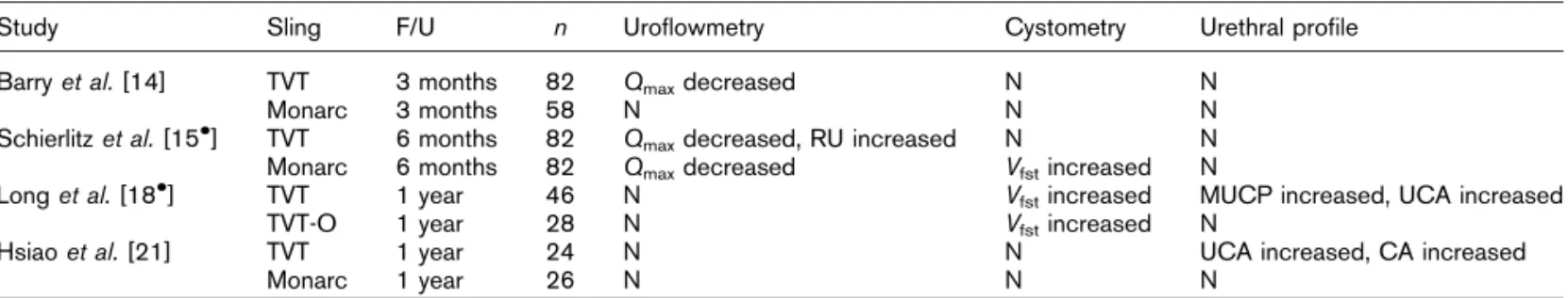 Table 1 shows randomized and nonrandomized studies presenting the urodynamic changes following TVT and TOT