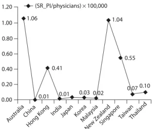 Figure 4  Relationship between systematic review (SR) partici- partici-pation index (PI) and physician numbers in the studied  Asia-Pacific countries