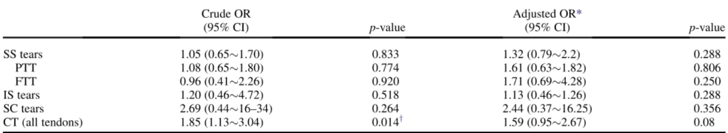 Table 3. Crude and adjusted odds ratios for rotator cuff lesions on ultrasonographic examination of diabetic patients compared with nondiabetic patients
