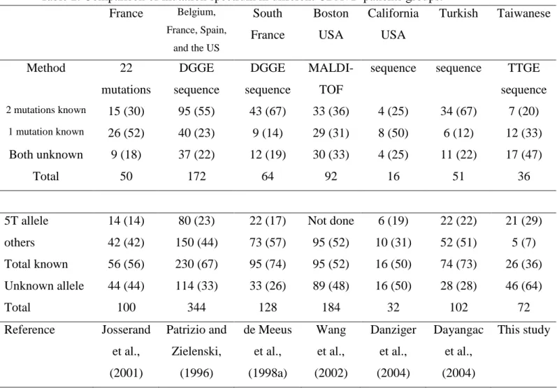 Table 2. Comparison of mutation spectrum in different CBAVD patients groups. France Belgium, France, Spain, and the US South France BostonUSA CaliforniaUSA Turkish Taiwanese Method 22 mutations DGGE sequence DGGE sequence MALDI-TOF