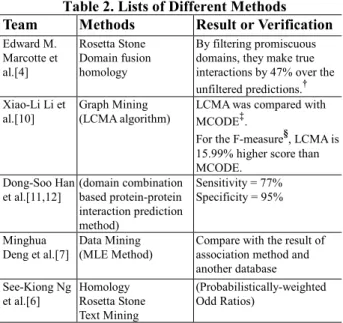 Table 2. Lists of Different Methods  Team  Methods  Result or Verification 
