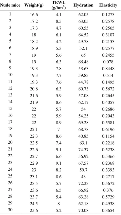 Table 1 裸鼠的各項皮膚特性實驗數據 Nude mice Weight(g) TEWL