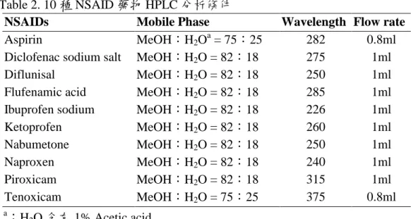 Table 2. 10 種 NSAID 藥物 HPLC 分析條件