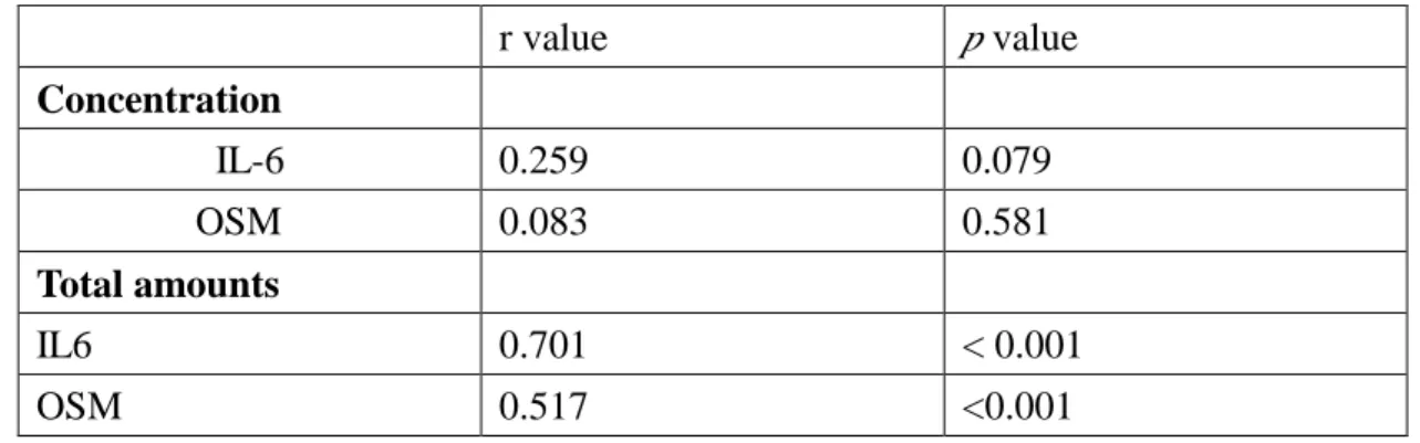 Table 2.  Correlation between severity of periodontitis and GCF IL-6 and OSM levels r value p value Concentr ation IL-6 0.259 0.079 OSM 0.083 0.581 Total amounts IL6 0.701 < 0.001 OSM 0.517 <0.001