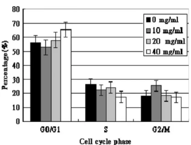 Fig. 7. Quantification analysis of G 0 /G 1 , S, and G 2 /M cell cycle