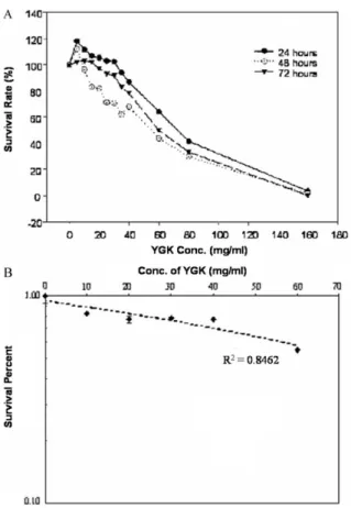 Fig. 2. Dose-dependent loss of cell viability effect of YGK in HeLa 0400. (A) Cells were cultured in medium in the absence or presence of indicated doses of YGK for 24 h (C), 48 h (1) 72 h (;) and followed by MTT assay