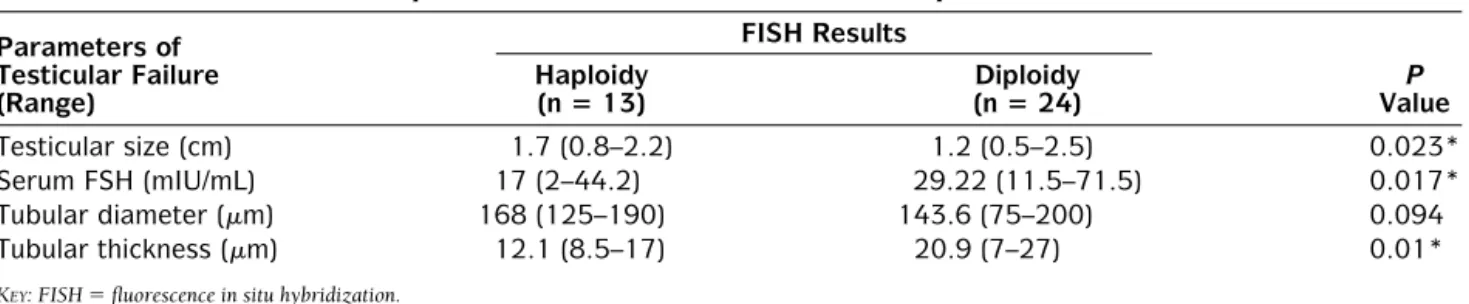 TABLE III. Results of FISH staining correlated with other parameters of spermatogenesis in 37