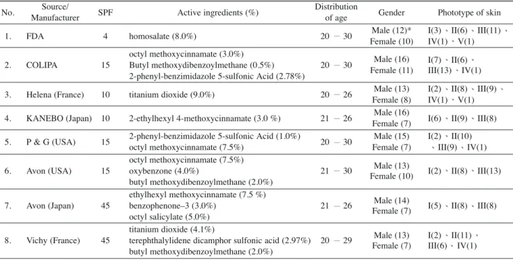 Table 1. Active ingredients and SPF values for sunscreen products tested and the distribution of age, gender, and phototype of skin in the panel of volunteers