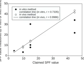Figure 1. Plot of the correlation between the expected SPF and the SPF value measured either by the in vitro or in vivo method.
