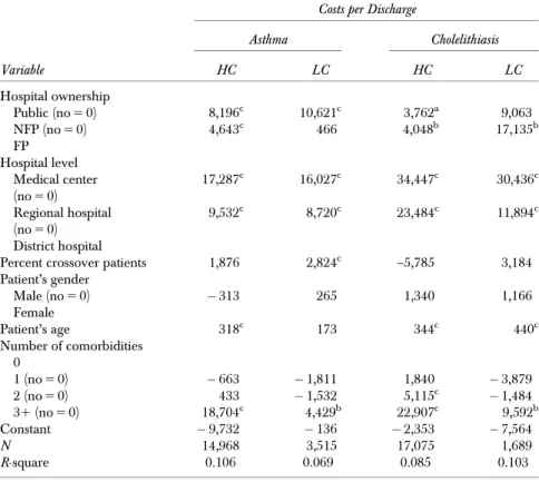 Table 2 (continued ): Adjusted relationship between competition level n