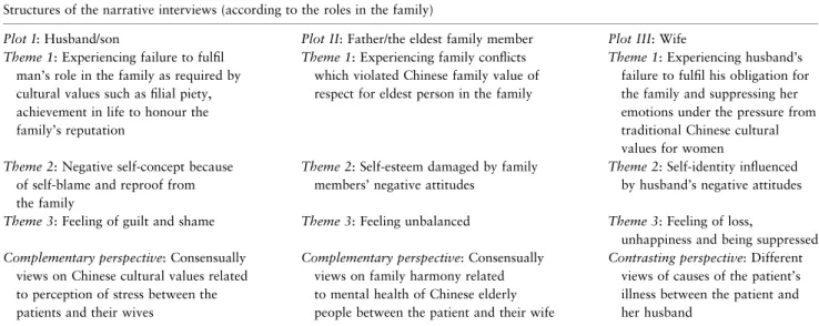 Table 1 Plots, themes and contrasting or complementary perspectives identified from the narrative interviews Structures of the narrative interviews (according to the roles in the family)