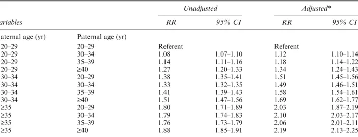 Table 3. Crude and Adjusted Relative Risks of Cesarean Delivery by Parental Age Group for Nulliparous Women Delivering in Taiwan, 1999–2001