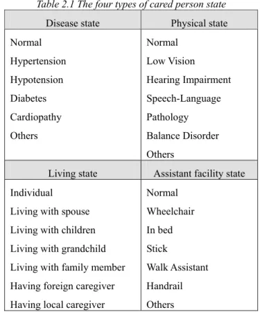 Table 2.1 The four types of cared person state 