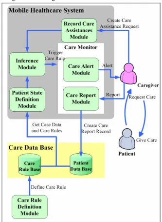 Figure 4.1 the Mobile Healthcare Service 