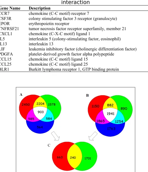Table 2: Identified cancer-related genes involved in cytokine-cytokine receptor interaction