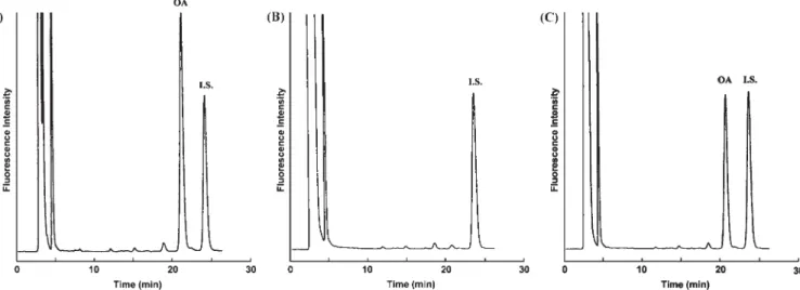 Figure 2. HPLC analysis of NBD-PZ labeled OA which was liberated by commercial LPL activity