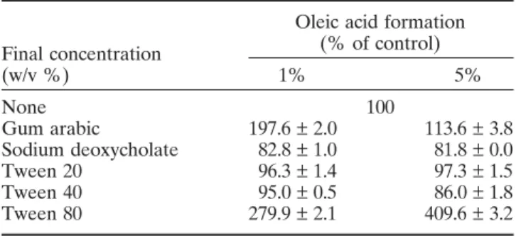 Table 2. Precision and accuracy of oleic acid released by LPL activity (n  ===== 6)