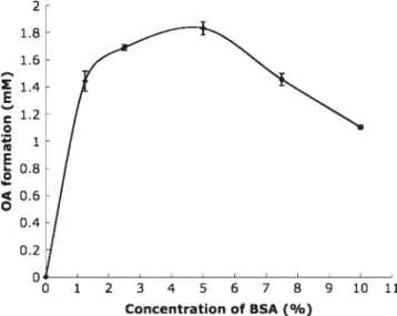 Figure 6. Optimization of the deproteinized agents. Four